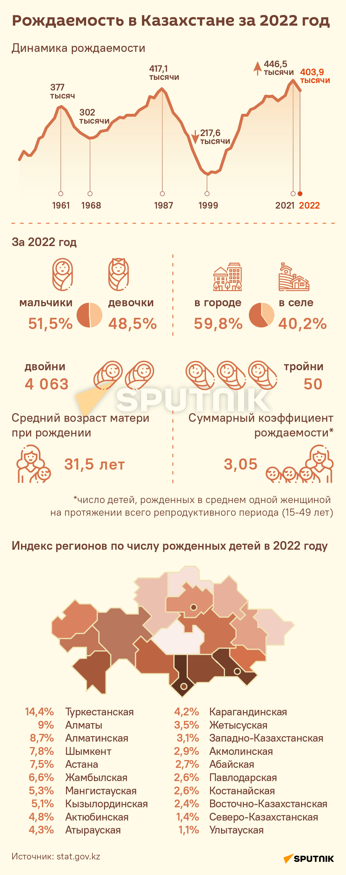 Рождаемость в Казахстане за 2022 год - Sputnik Казахстан