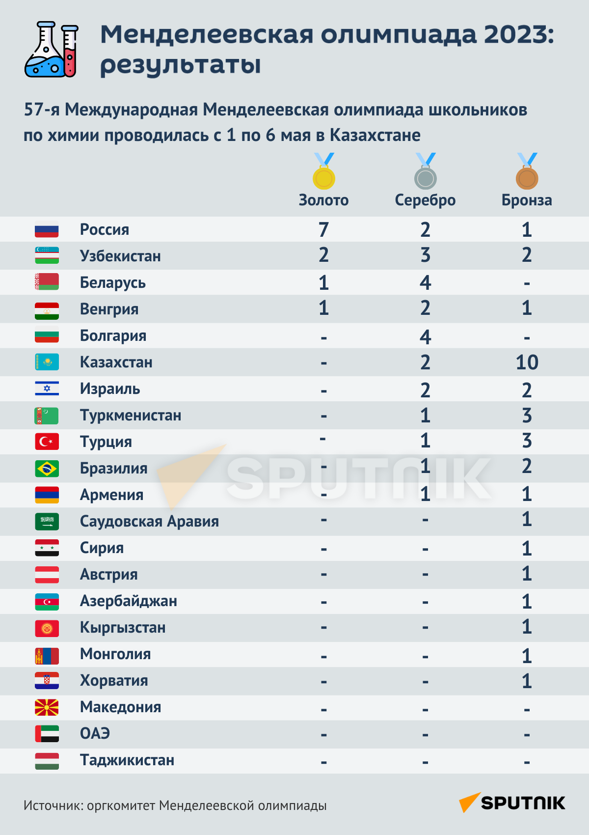 Итоги Менделеевской олимпиады - Sputnik Казахстан