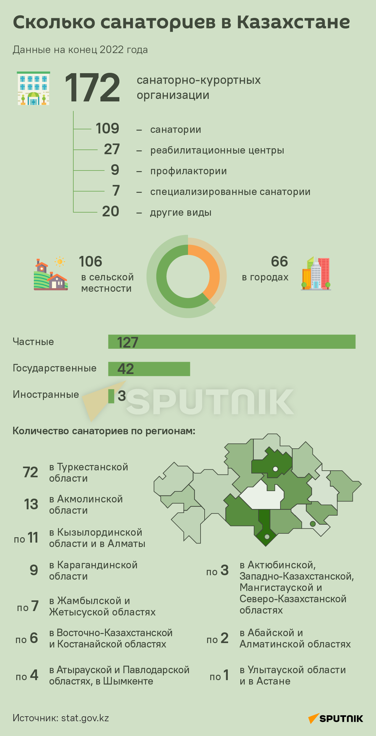 Сколько санаториев в Казахстане - Sputnik Казахстан