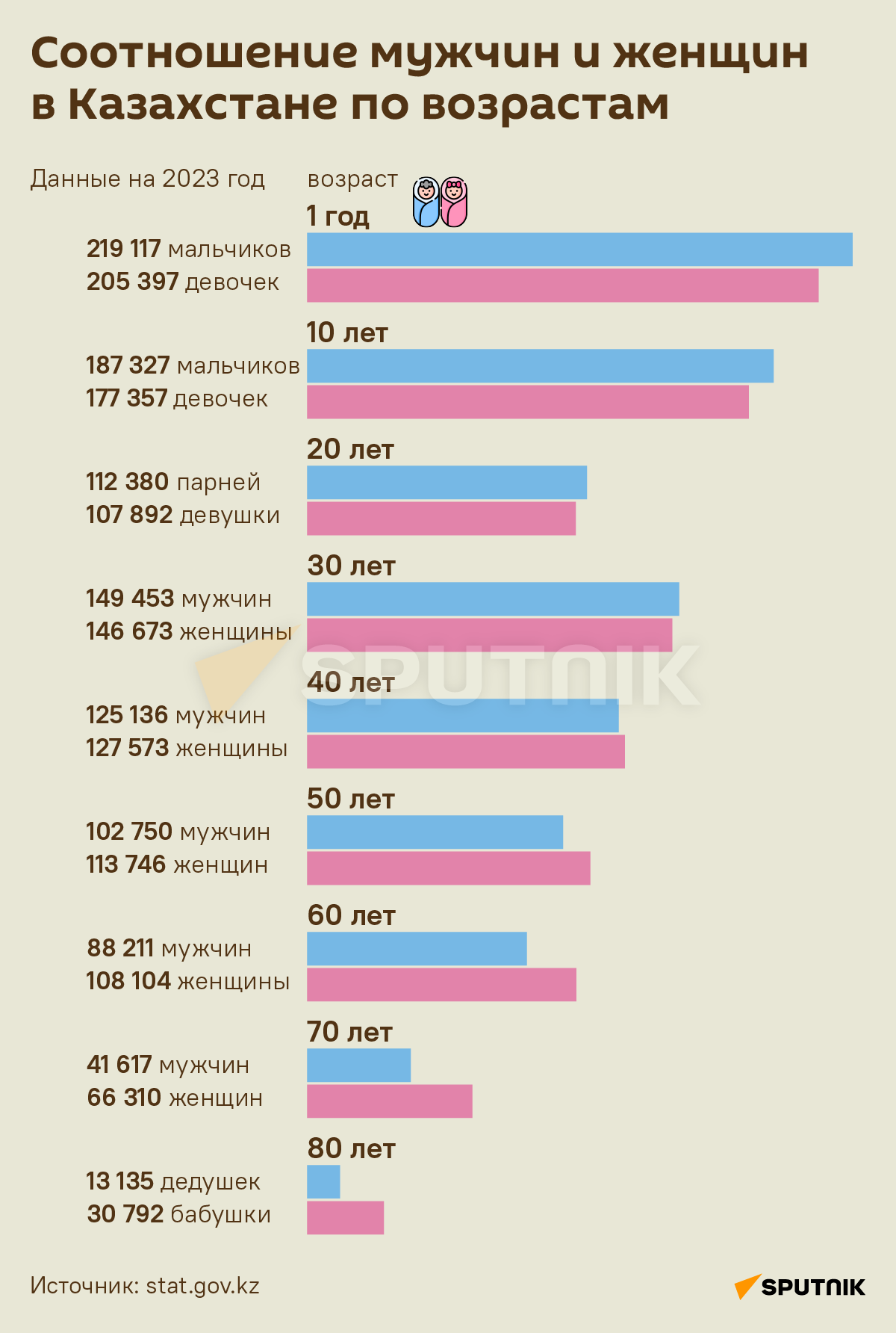 Соотношение мужчин и женщин в Казахстане по возрастам - Sputnik Казахстан
