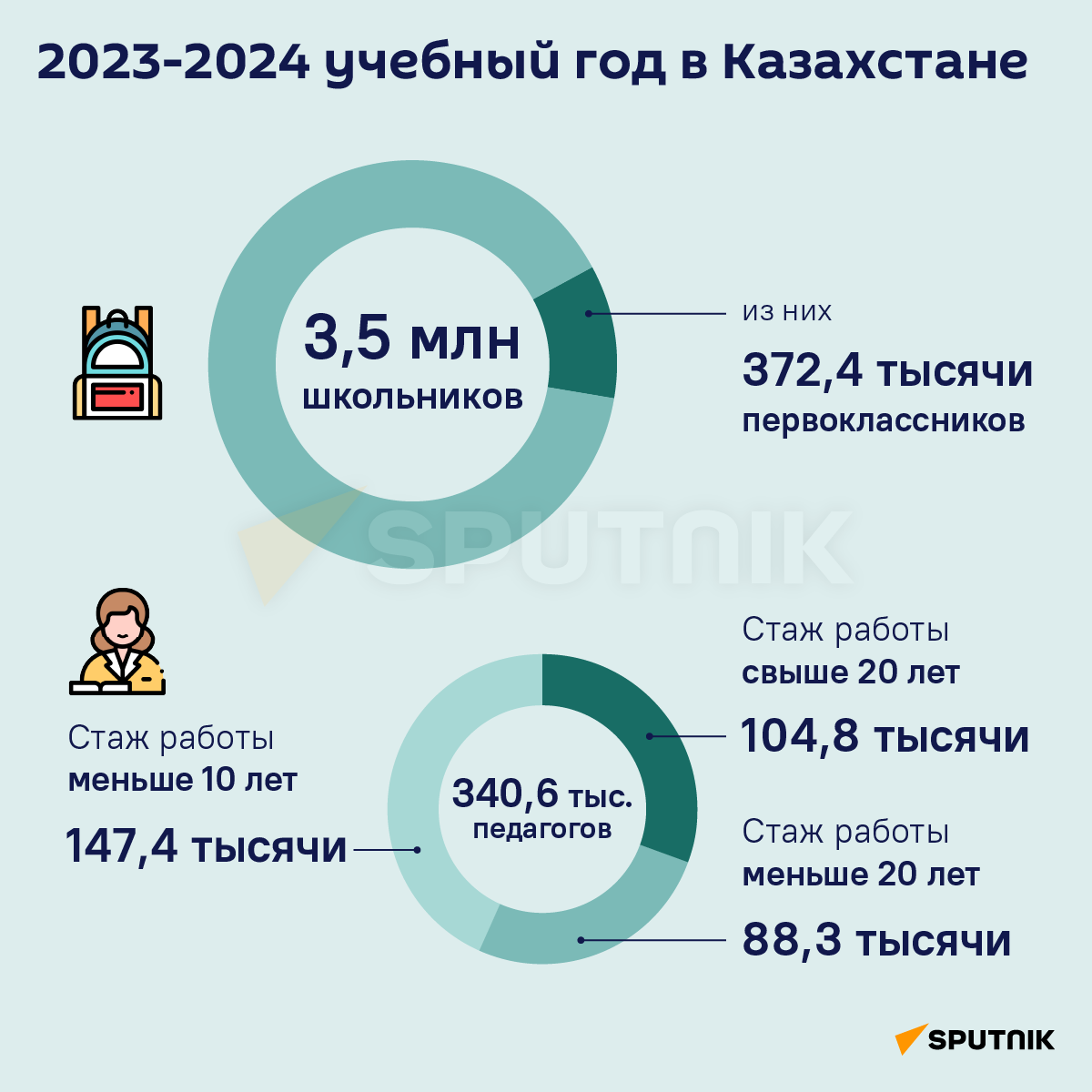 Сколько детей пойдут в школы Казахстана в 2023-м - Sputnik Казахстан