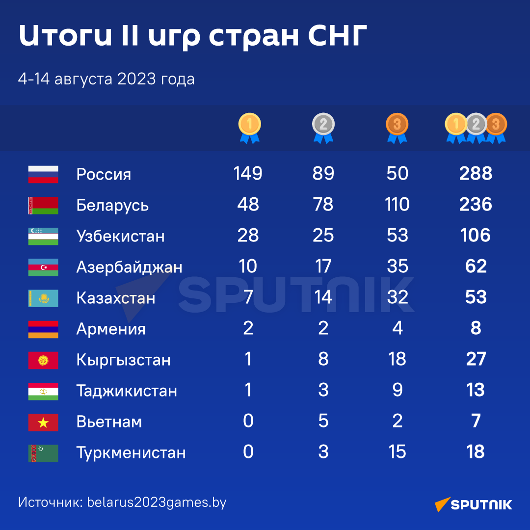 Итоги II игр СНГ - Sputnik Казахстан