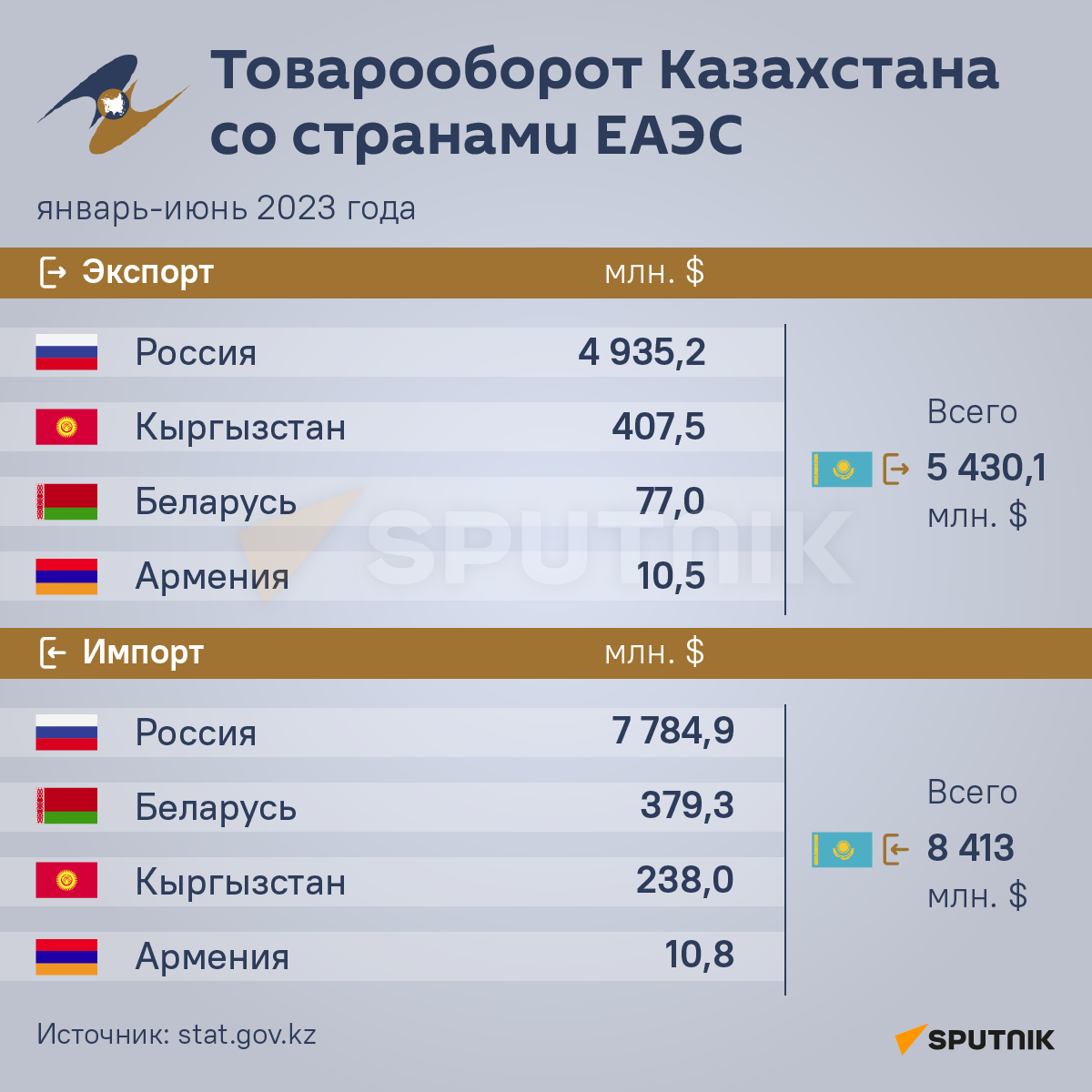 Товарооборот Казахстана со странами ЕАЭС - Sputnik Казахстан