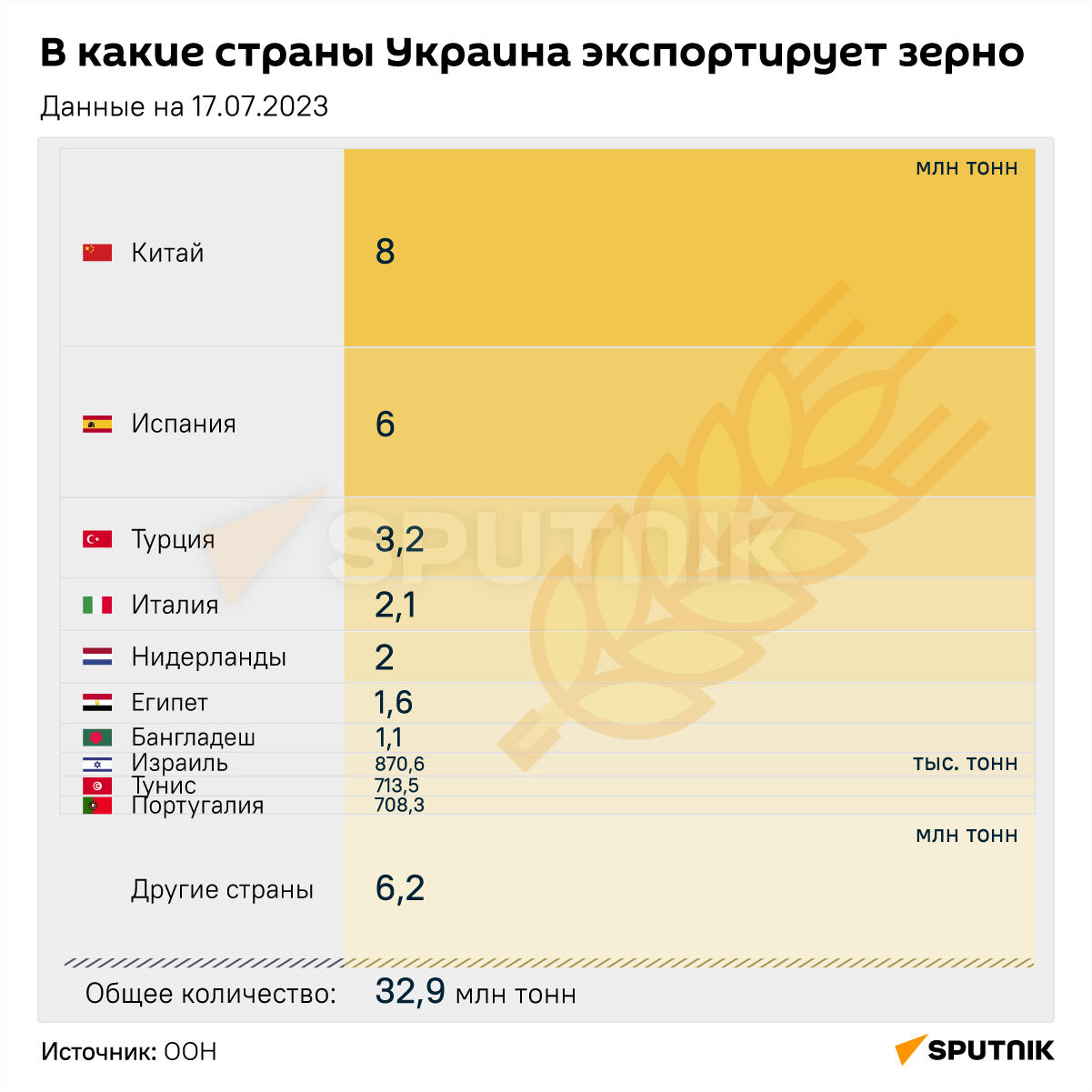 В какие страны Украина экспортирует зерно - Sputnik Казахстан