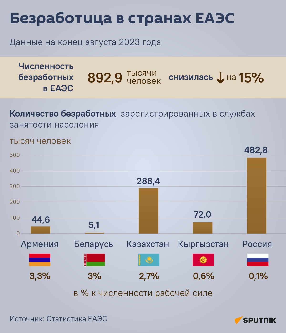 Безработица в странах ЕАЭС - Sputnik Казахстан