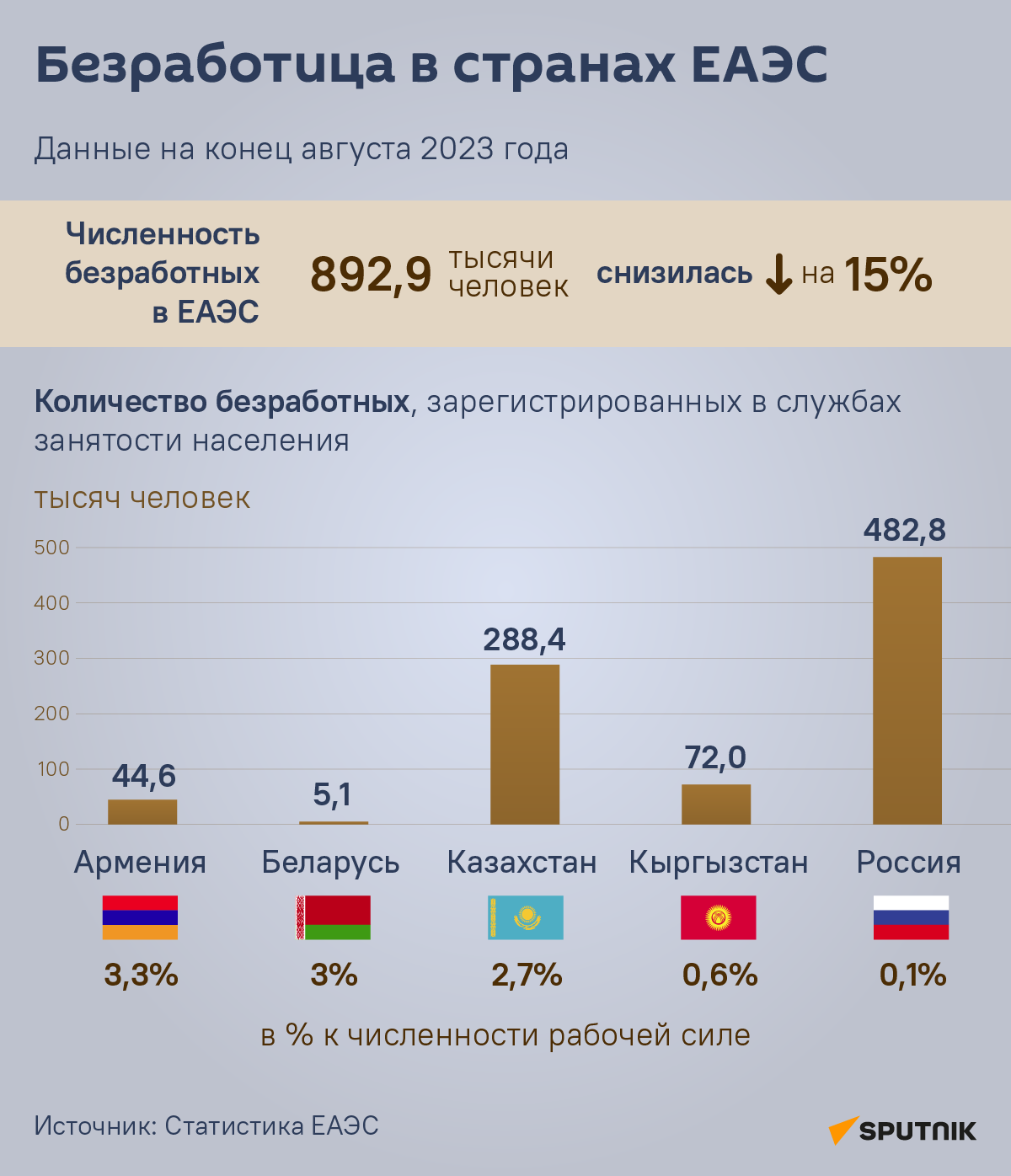 Презентация безработица в казахстане