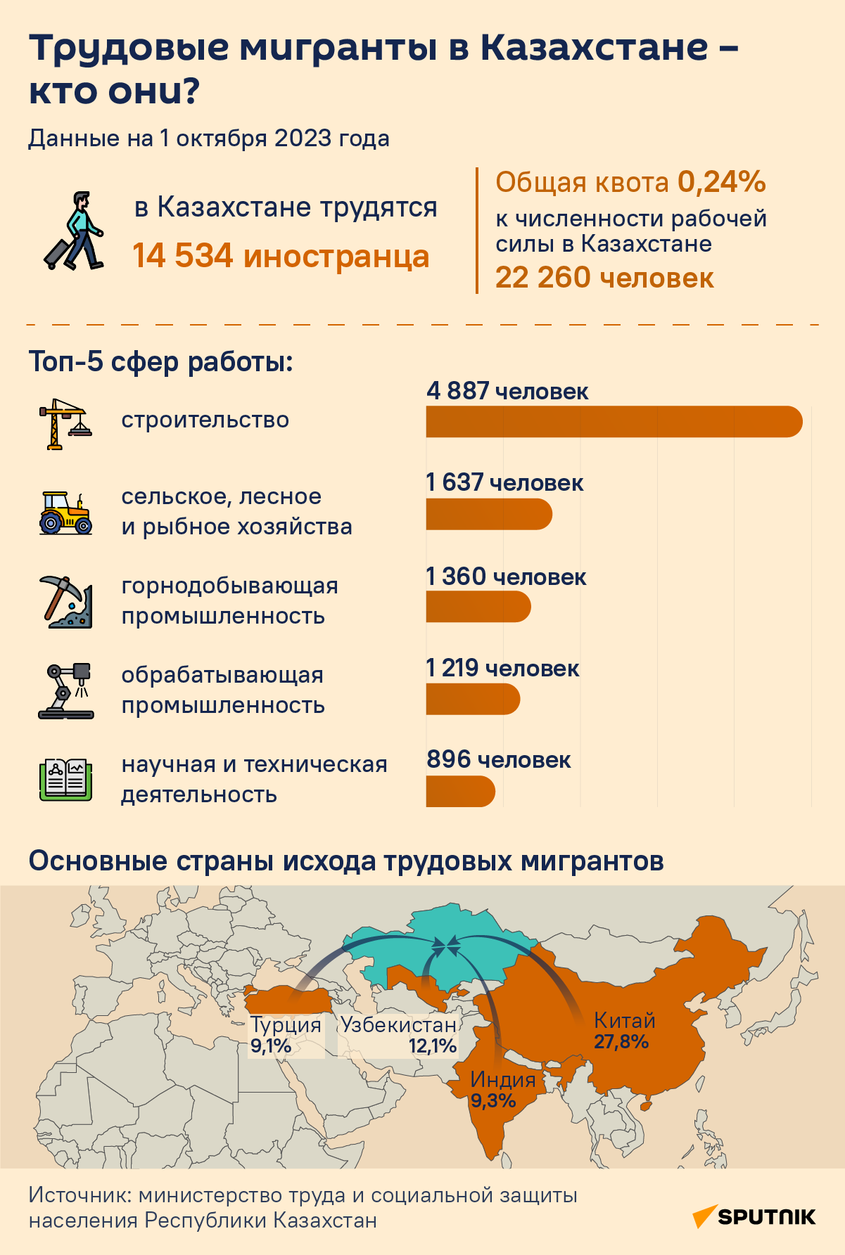 Трудовые мигранты в Казахстане - Sputnik Казахстан