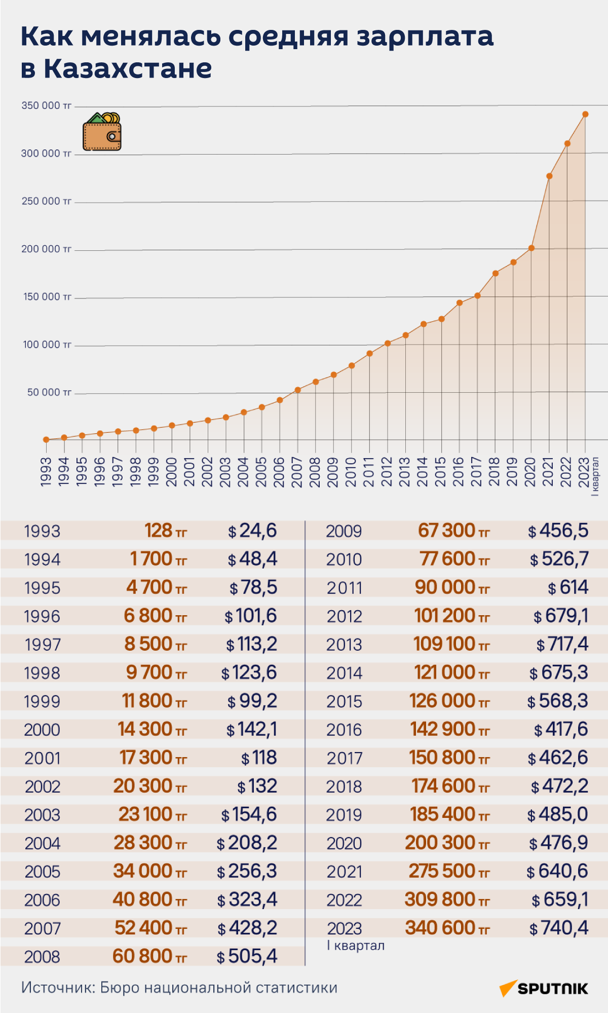Как менялась средняя зарплата в Казахстане с 1993 года  - Sputnik Казахстан