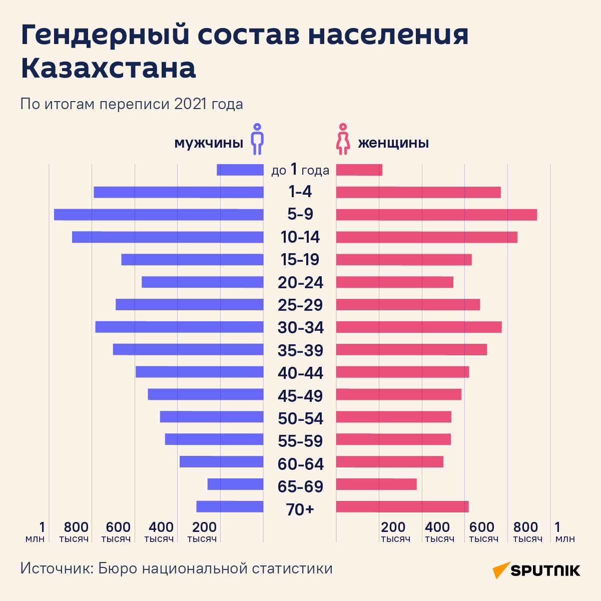 Гендерный состав населения Казахстана  - Sputnik Казахстан