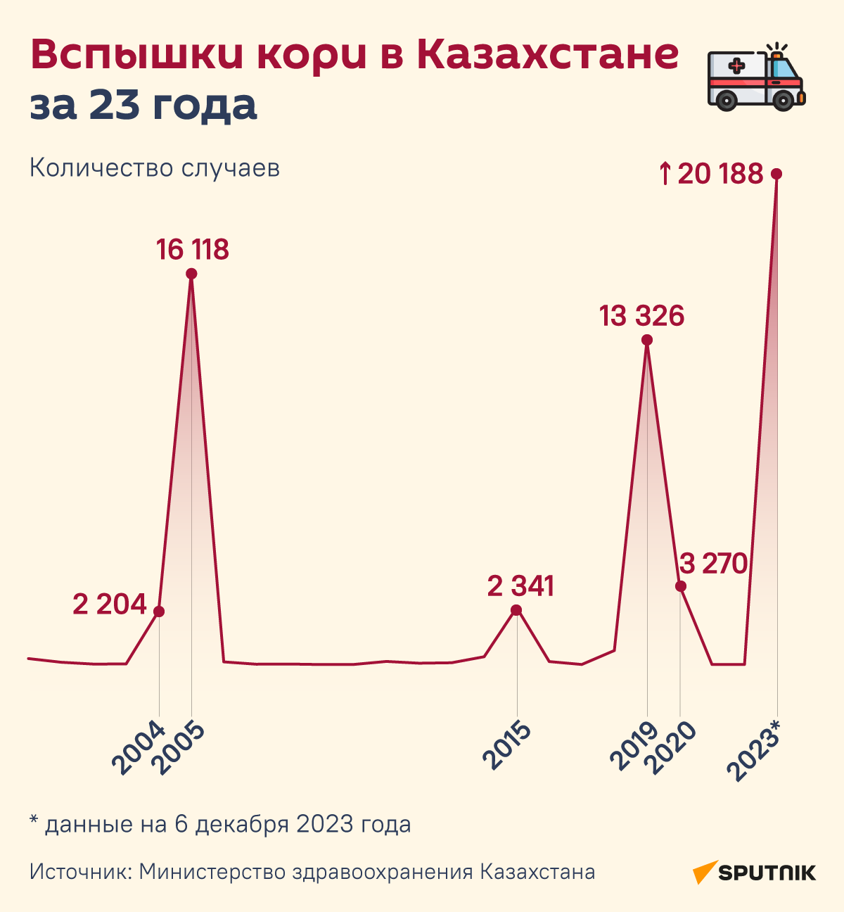 Статистика вспышек кори в Казахстане - Sputnik Казахстан