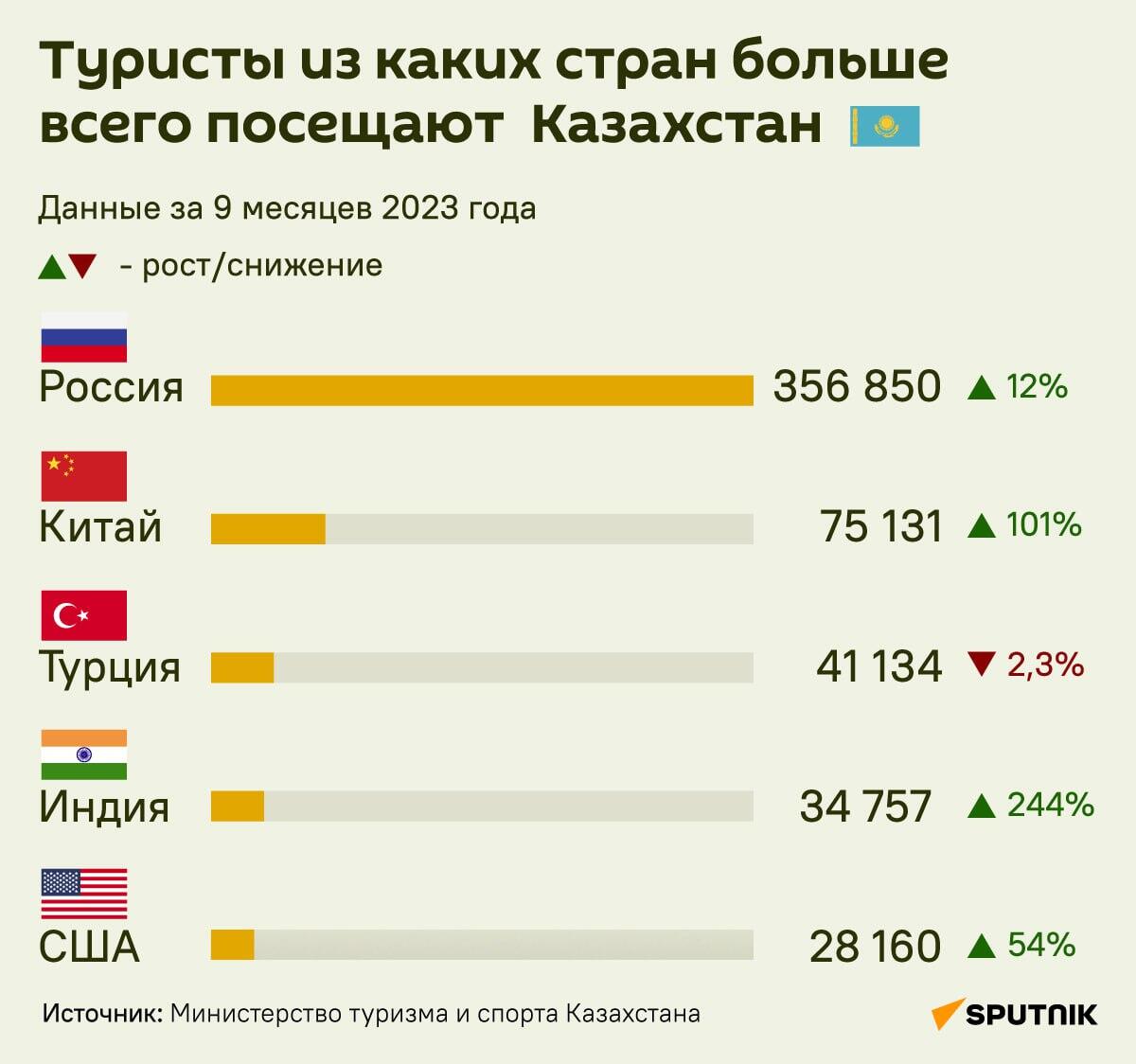 ТОП-5 стран по числу туристов в Казахстане  - Sputnik Казахстан