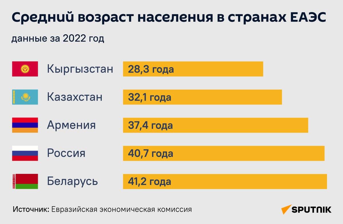 Средний возраст населения в странах ЕАЭС - Sputnik Казахстан
