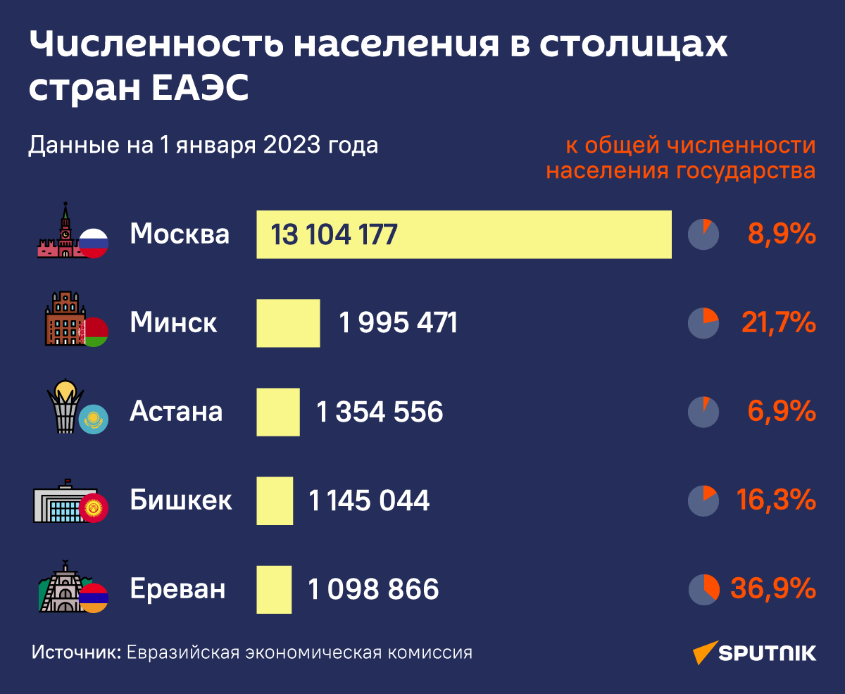 Численность населения в странах ЕАЭС - Sputnik Казахстан