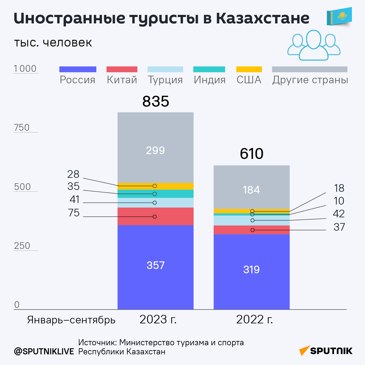 Число иностранных туристов в Казахстане  - Sputnik Казахстан