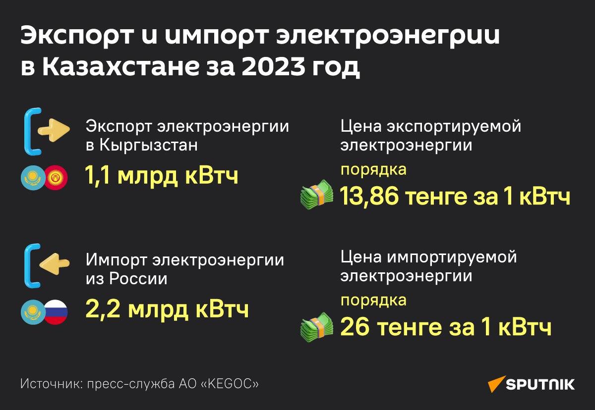 Экспорт и импорт электроэнергии в Казахстане в 2023 году - Sputnik Казахстан
