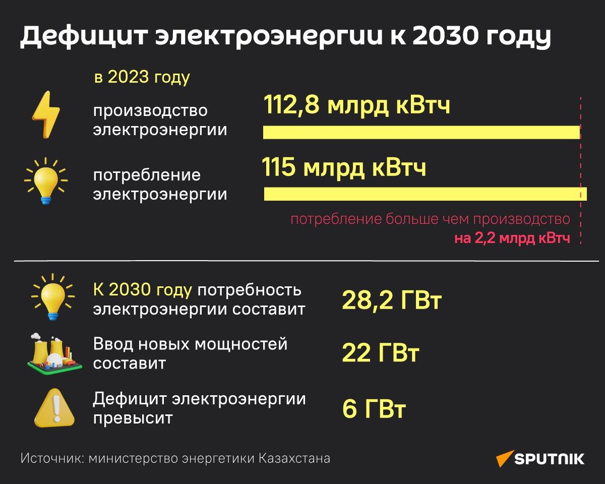 Дефицит электроэнергии в Казахстане к 2030 году (прогноз) - Sputnik Казахстан