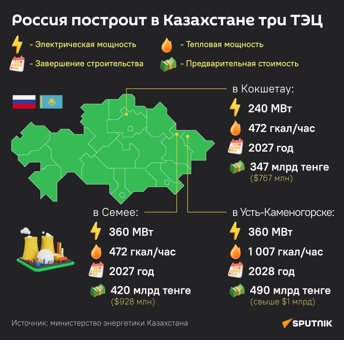 Россия построит три ТЭЦ в Казахстане - Sputnik Казахстан