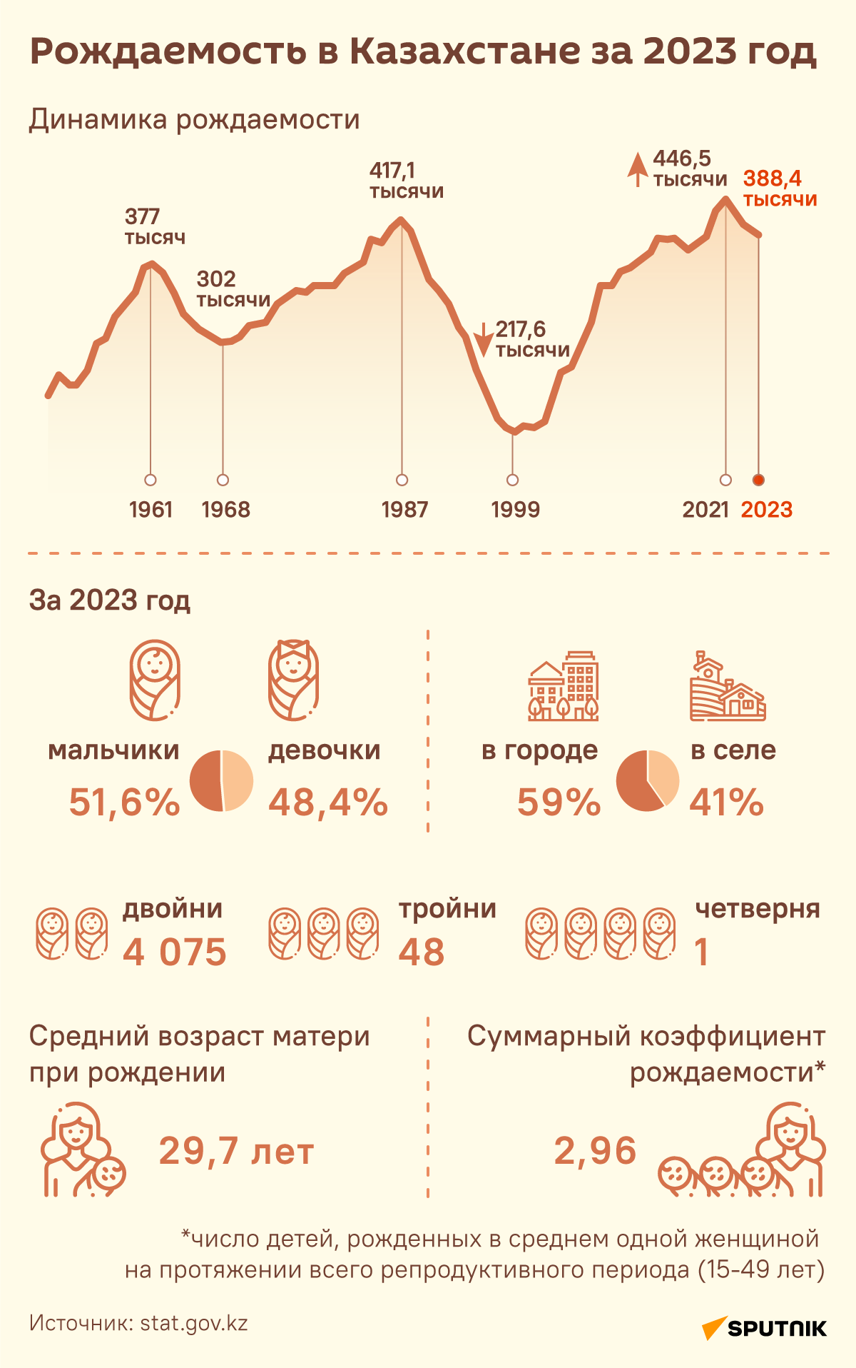 Сколько детей родились в Казахстане в 2023 году - Sputnik Казахстан