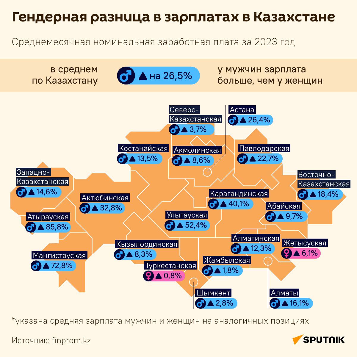 Гендерная разница в зарплатах в Казахстане - Sputnik Казахстан