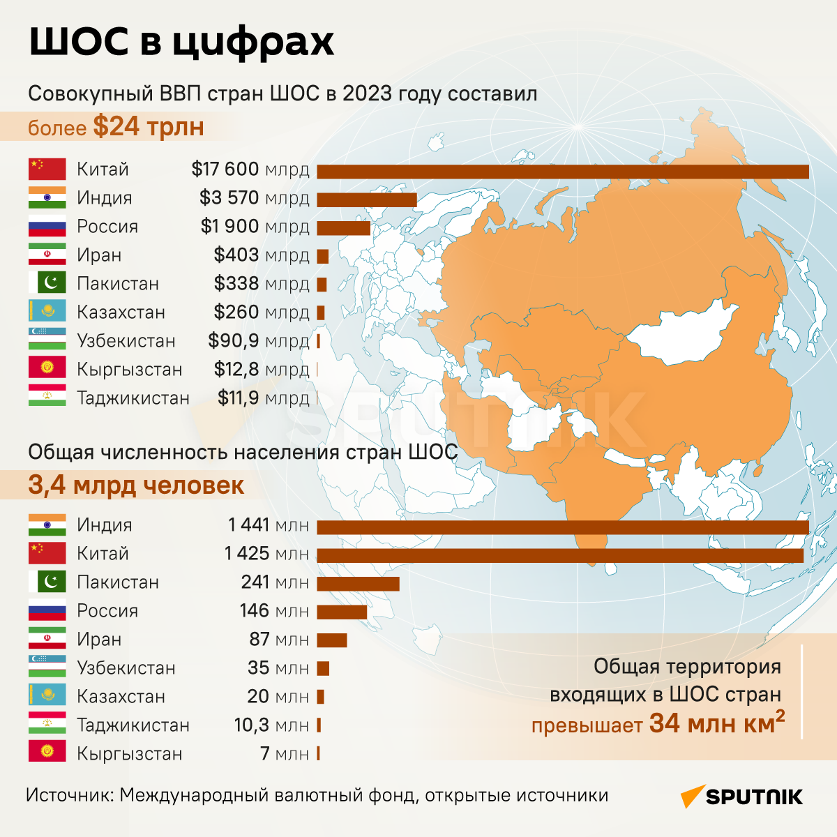 ШОС в цифрах - Sputnik Казахстан