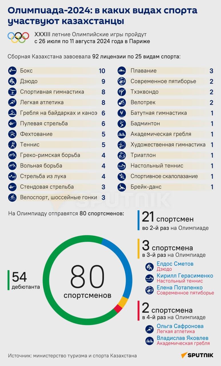 Казахстанцы на Олимпиаде в Париже - Sputnik Казахстан