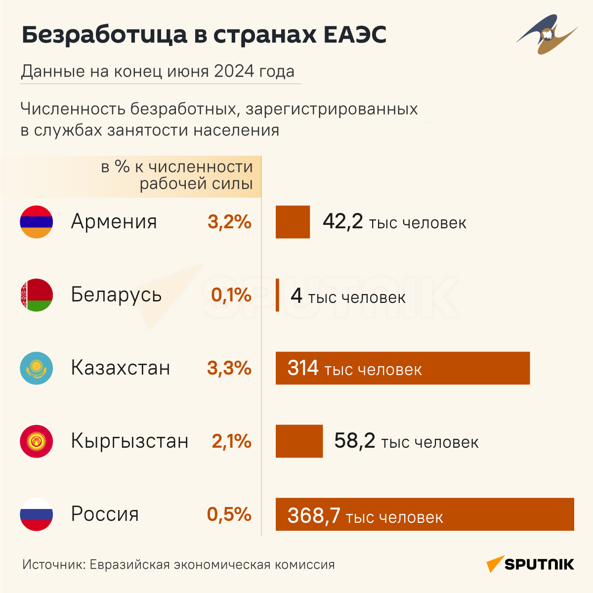 Безработица в ЕАЭС - Sputnik Казахстан