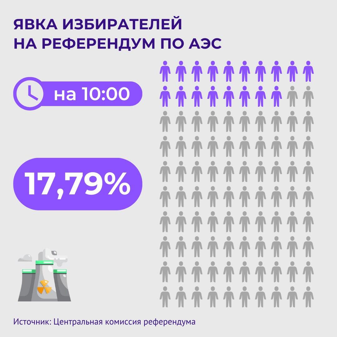 Явка голосующих по состоянию на 10.00 часов - Sputnik Казахстан