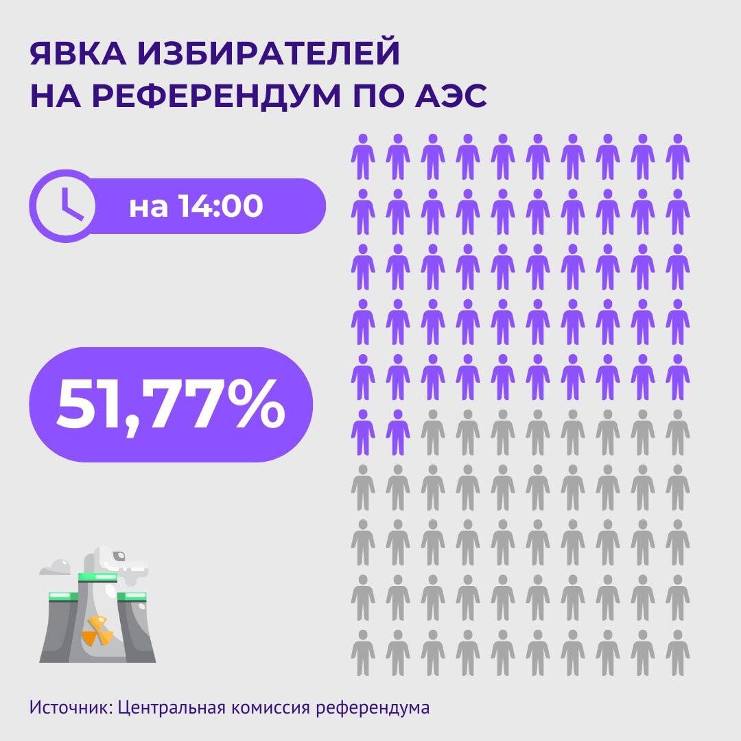 Явка казахстанцев на референдум по вопросу о строительстве АЭС на 14.00  - Sputnik Казахстан