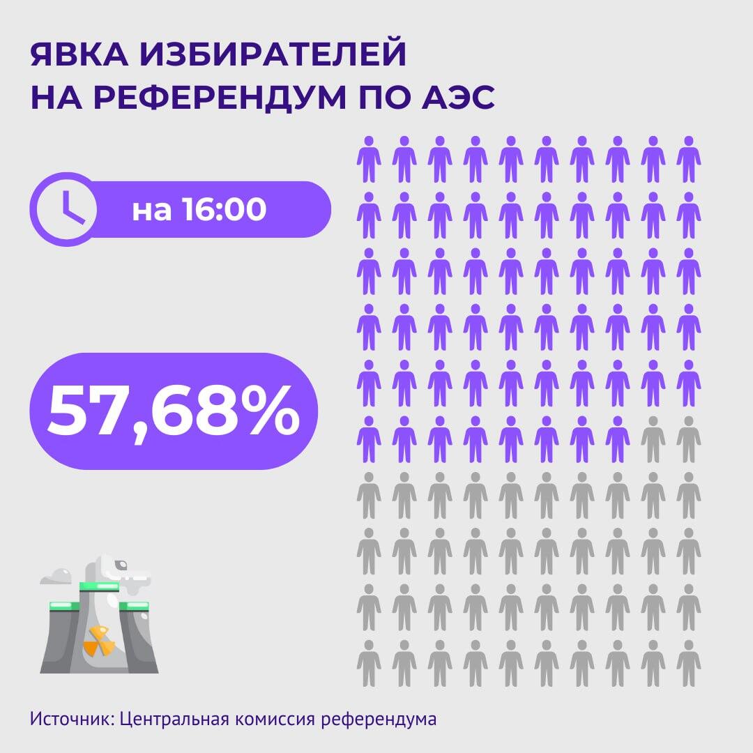 Явка казахстанцев на референдум по строительству АЭС по состоянию на 16.00 - Sputnik Казахстан