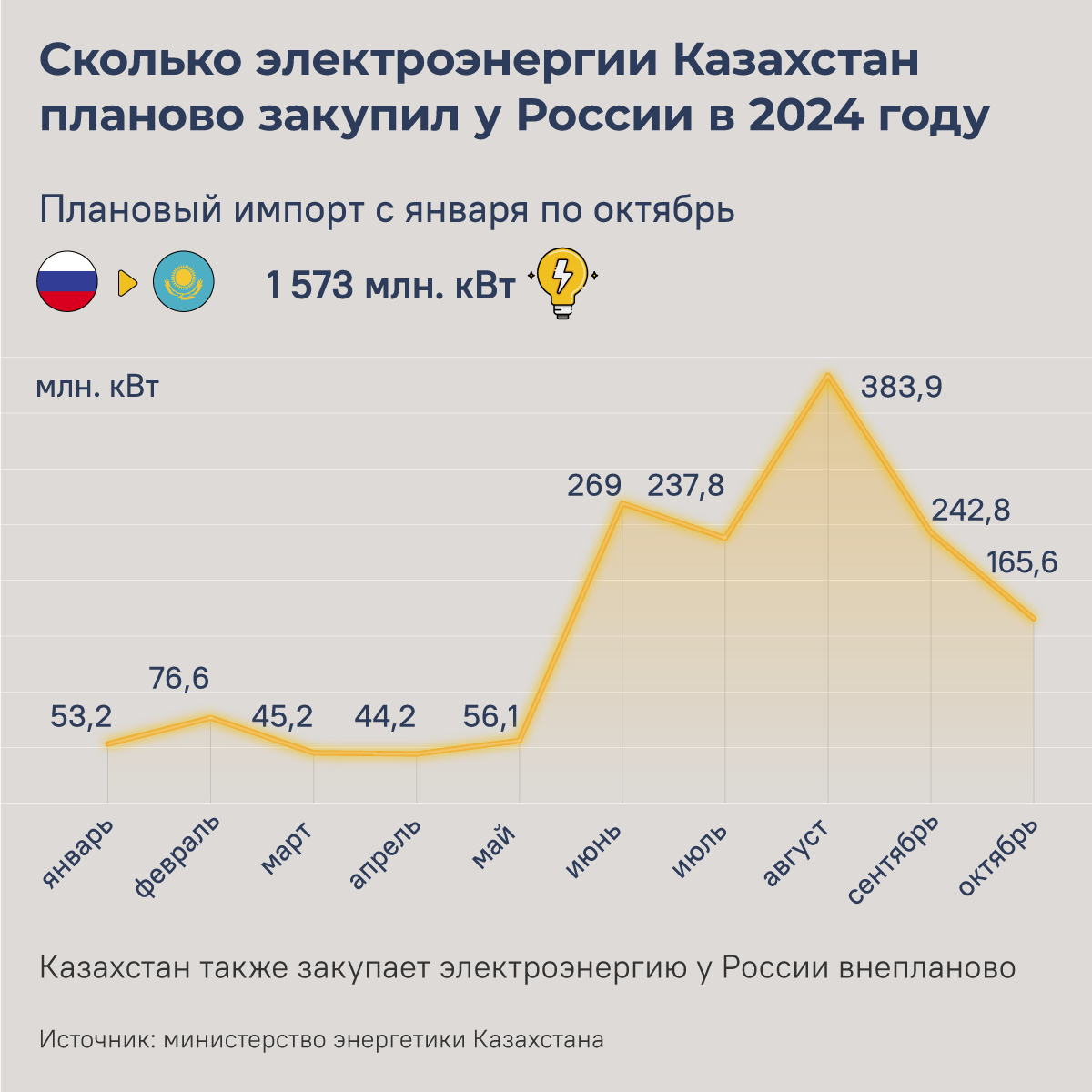 Сколько электроэнергии Казахстан планово закупил у России в 2024 году - Sputnik Казахстан