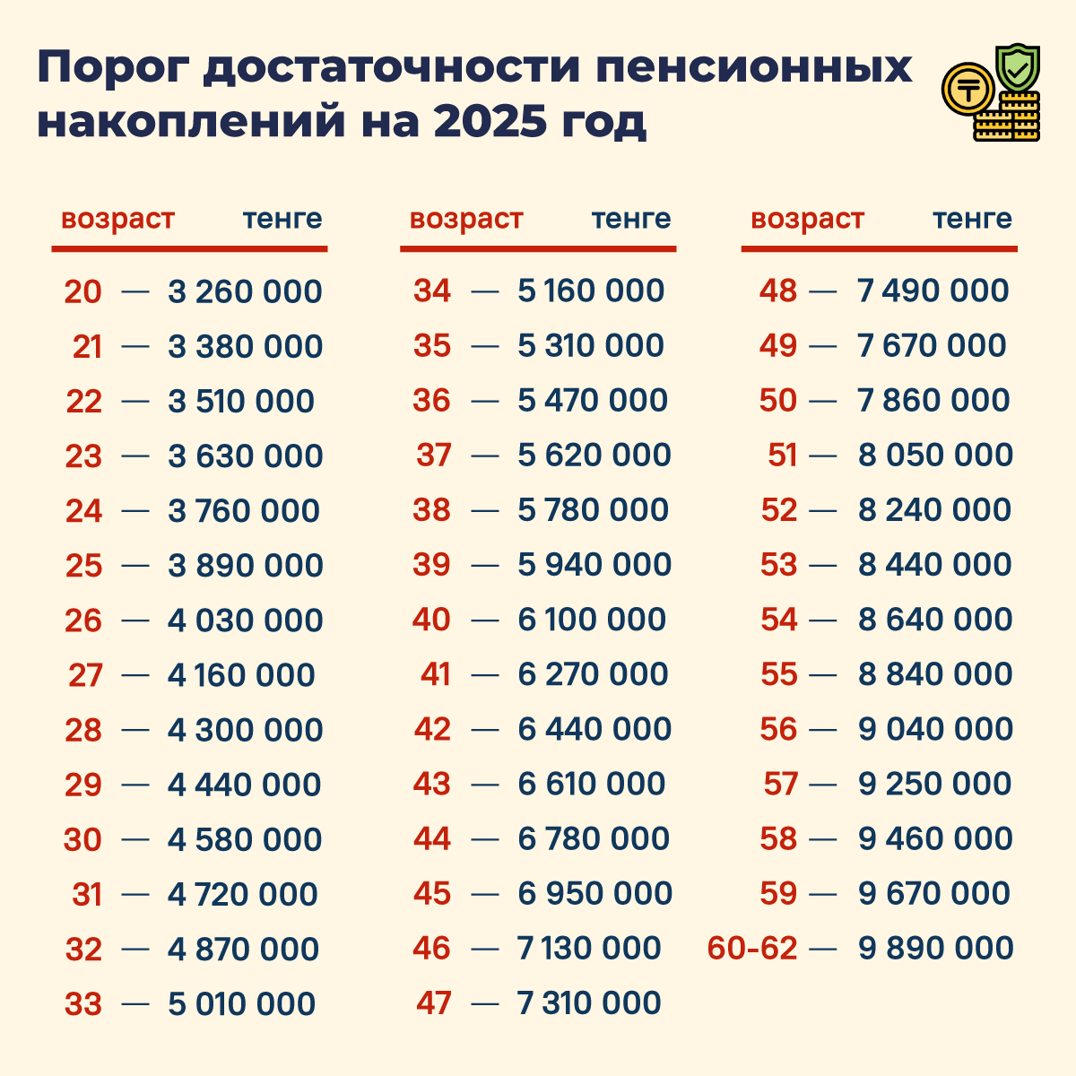 Порог минимальной достаточности пенсионных накоплений на 2025 год  - Sputnik Казахстан