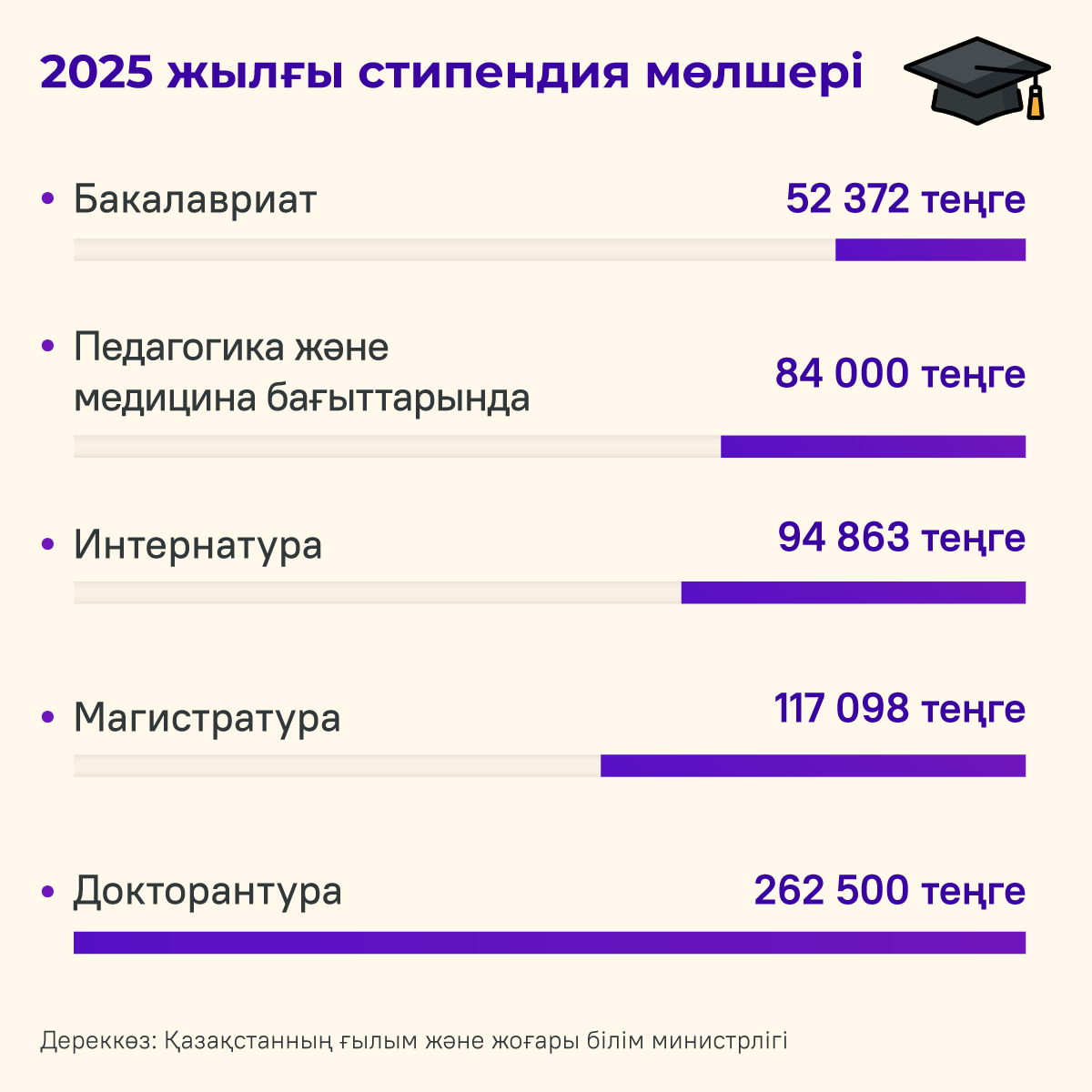 2025 жылғы стипендия мөлшері - Sputnik Қазақстан