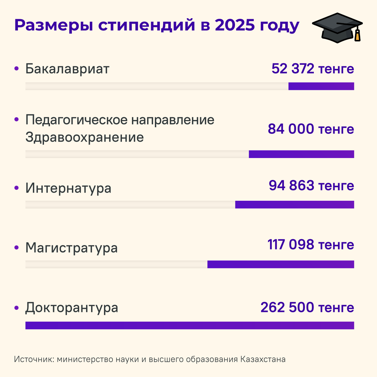 Размеры стипендий в 2025 году инфографика - Sputnik Казахстан