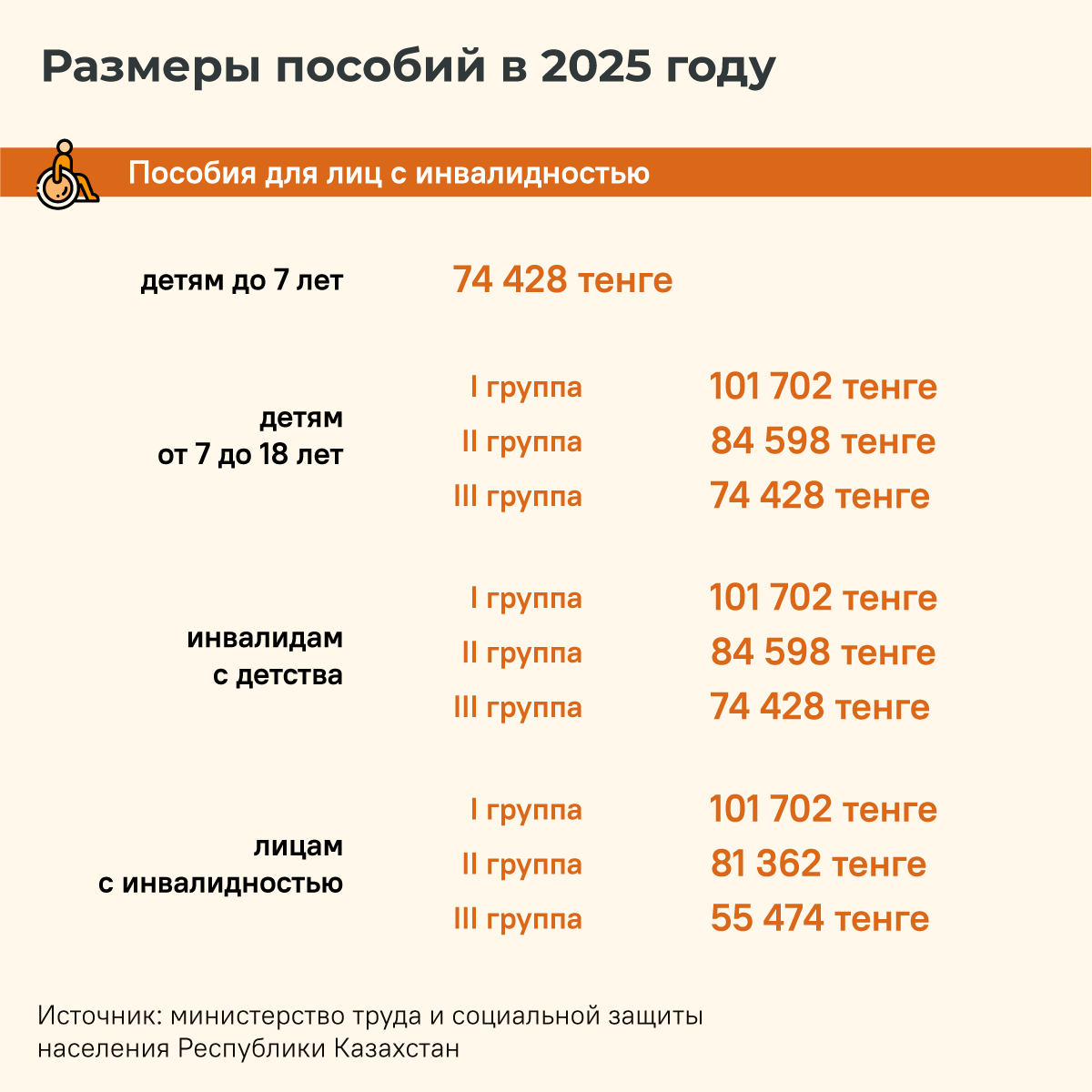 Пособия по инвалидности в 2025 году - инфографика - Sputnik Казахстан