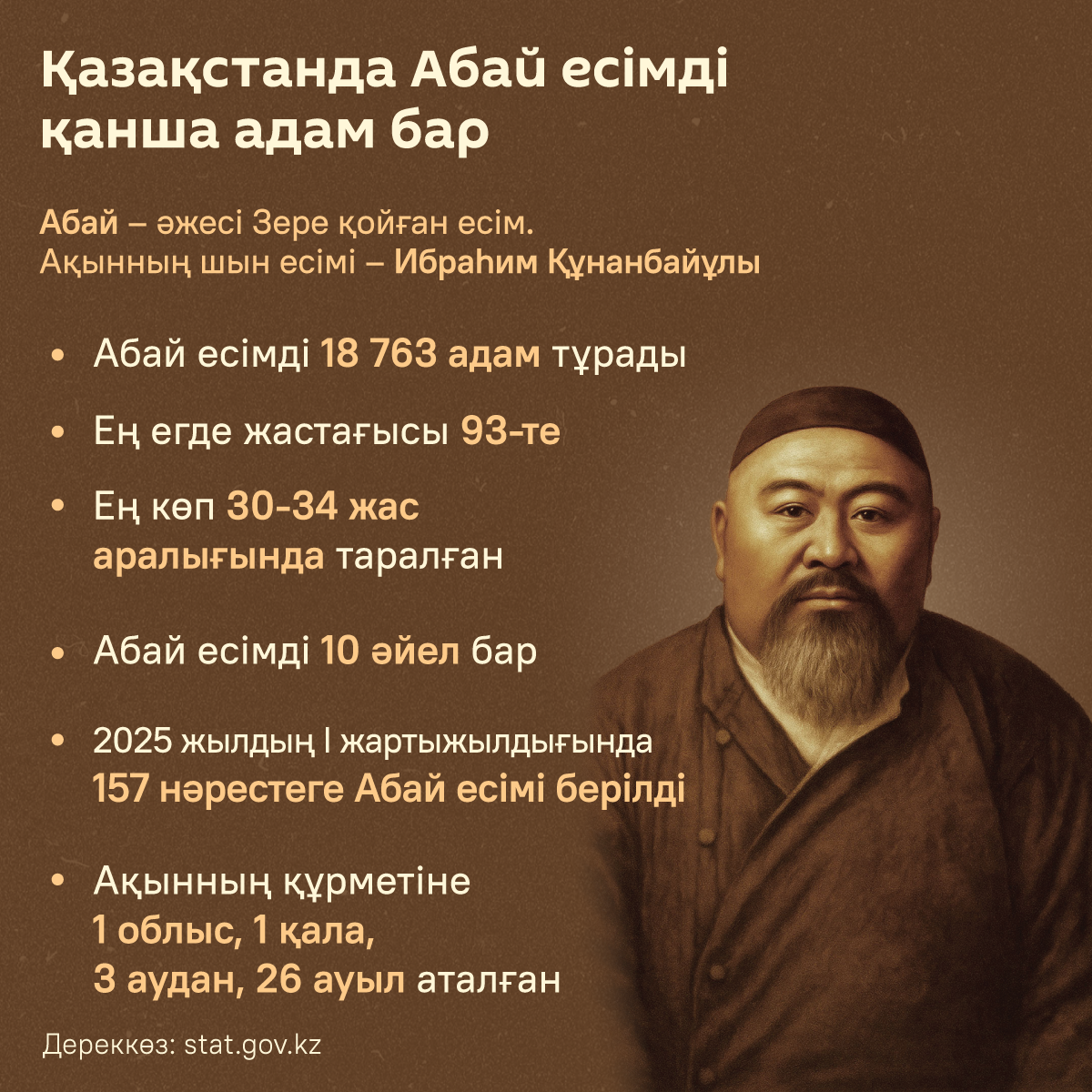 Қазақстанда Абай есімді қанша адам бар - Sputnik Қазақстан