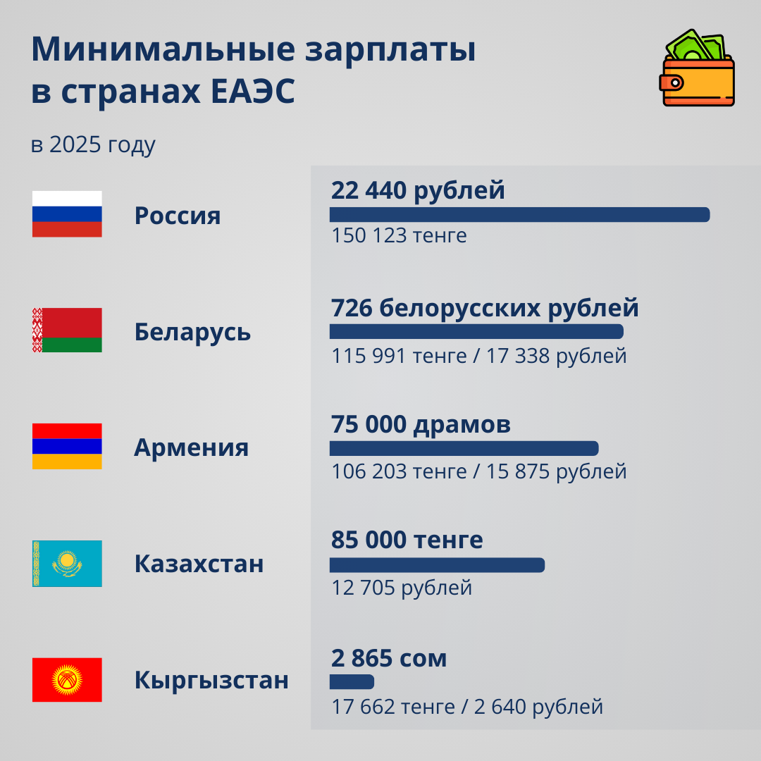 Минимальные зарплаты в странах ЕАЭС - инфографика - Sputnik Казахстан