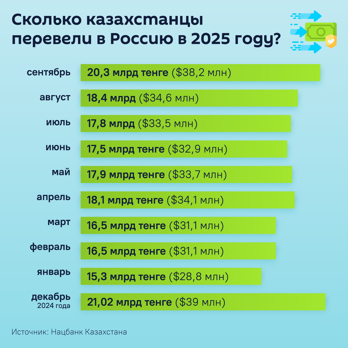 Сколько казахстанцы перевели в Россию в 2025 году  - Sputnik Казахстан