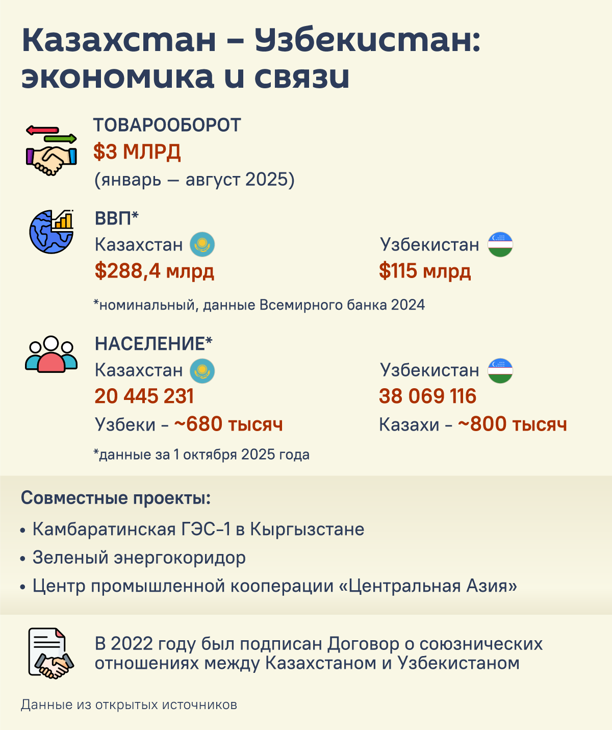 Казахстан и Узбекистан: экономика и связи - инфографика - Sputnik Казахстан