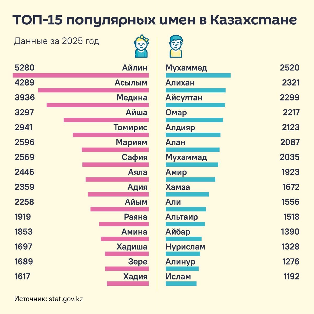 Топ-15 популярных детских имен в Казахстане - инфографика - Sputnik Казахстан