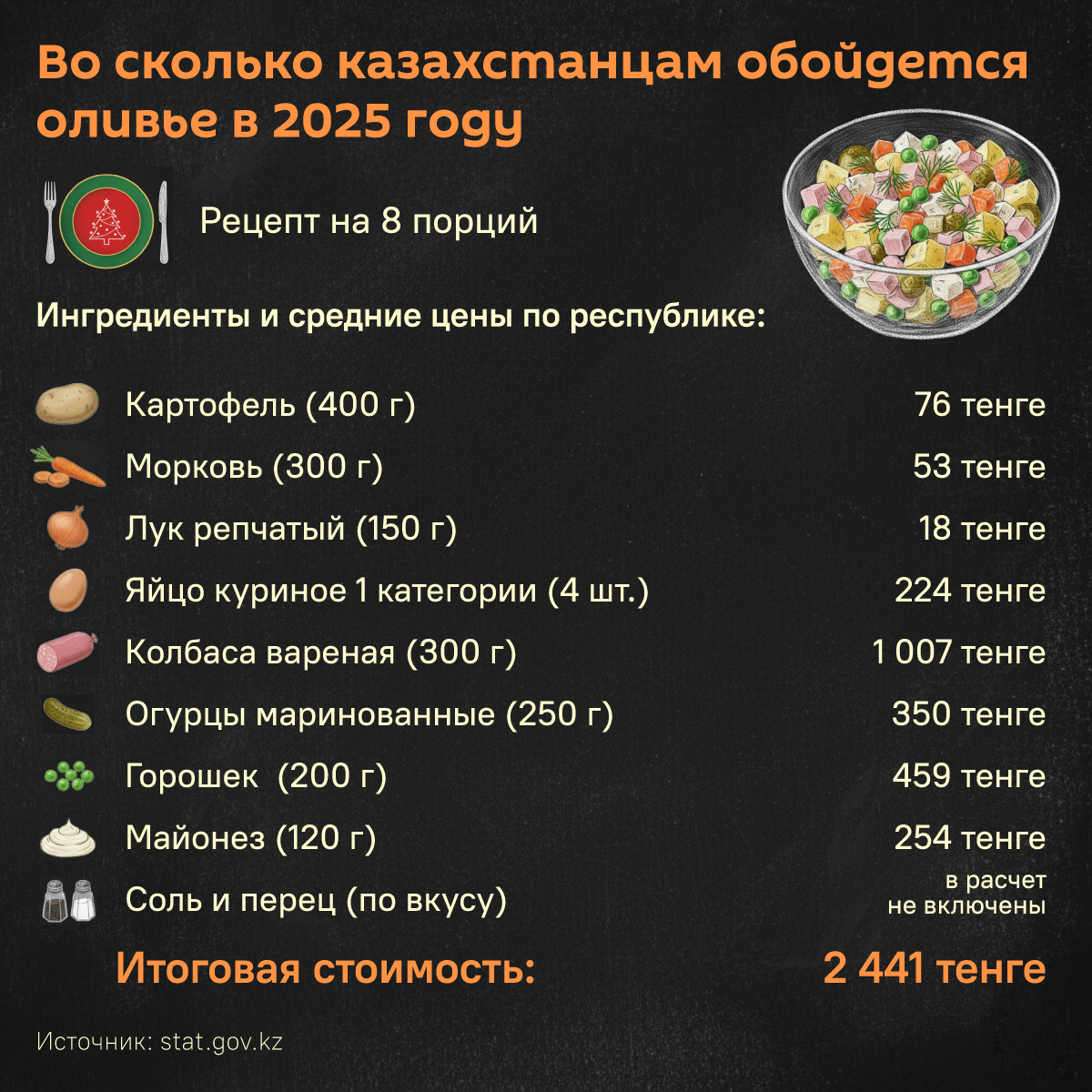 Во сколько казахстанцам обойдется оливье в 2025 году - Sputnik Казахстан