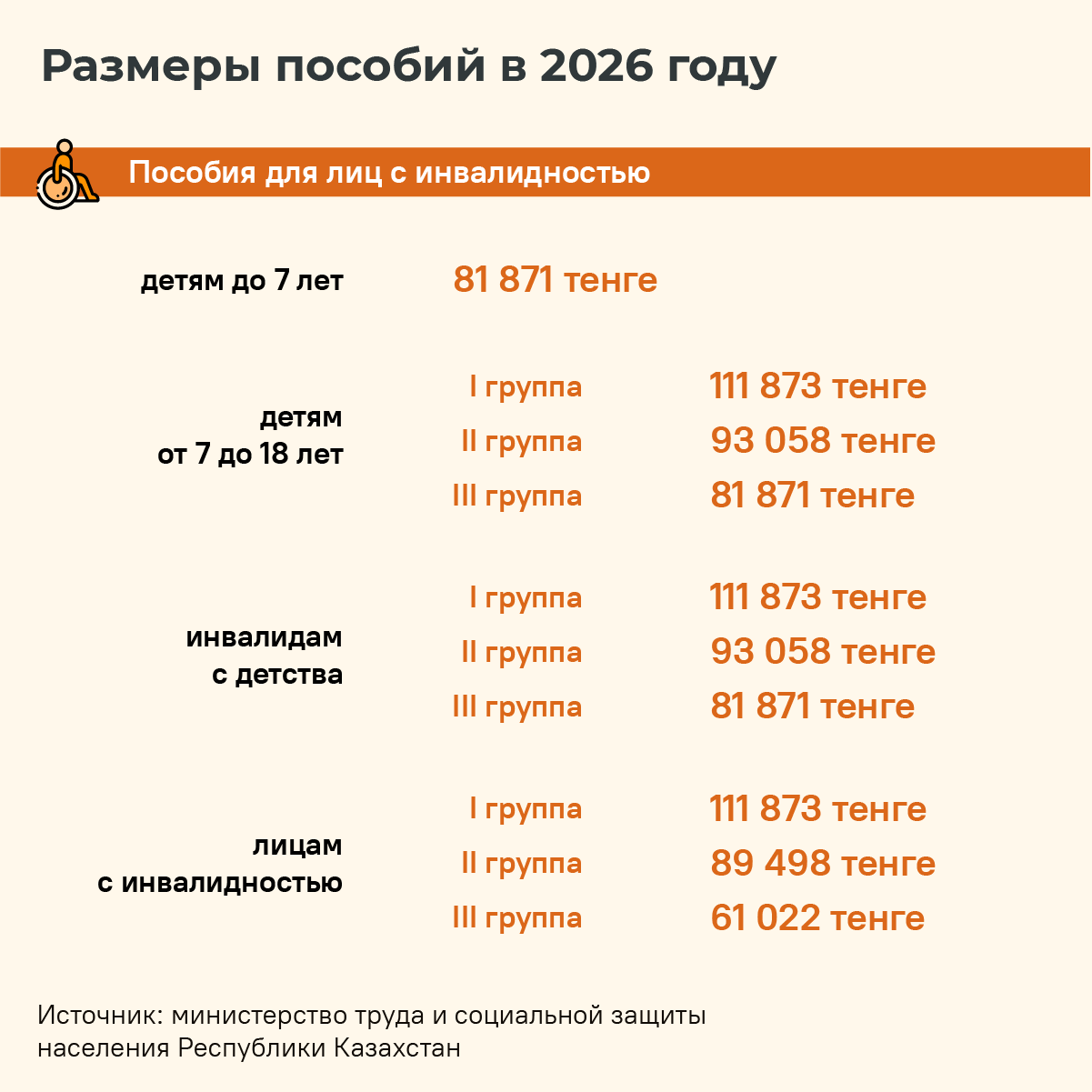 Размеры пособий для лиц с инвалидностью - инфографика - Sputnik Казахстан