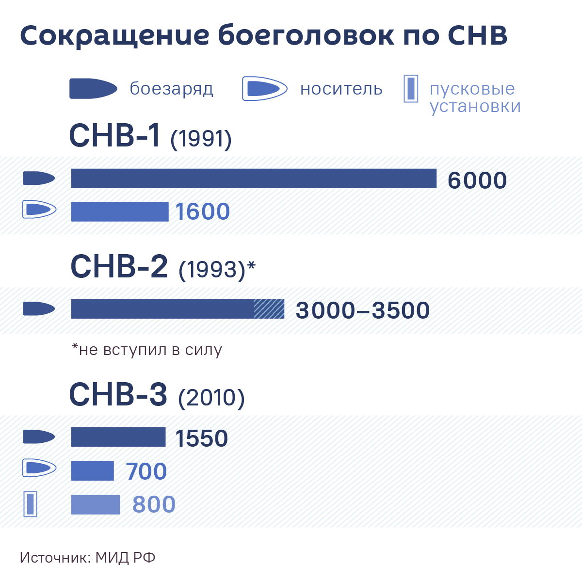 Сокращение боеголовок по СНВ - Sputnik Казахстан