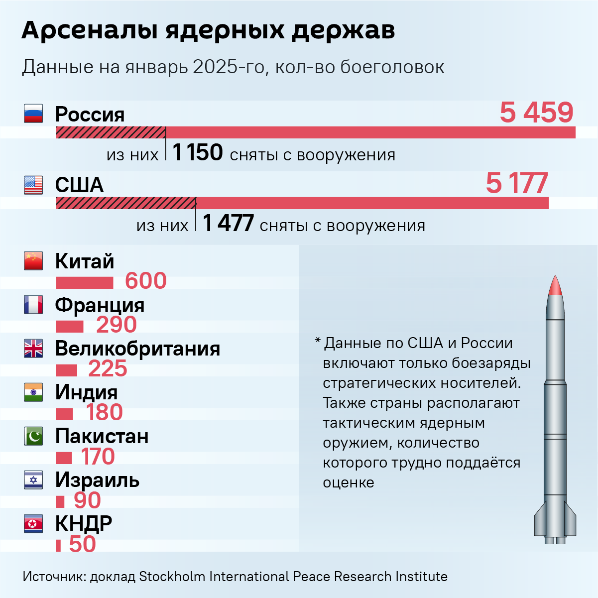 Арсеналы ядерных держав - Sputnik Казахстан
