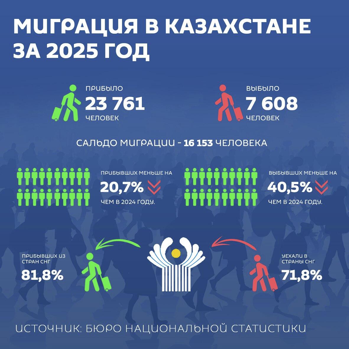 Миграция в Казахстане в 2025 году - инфографика - Sputnik Казахстан