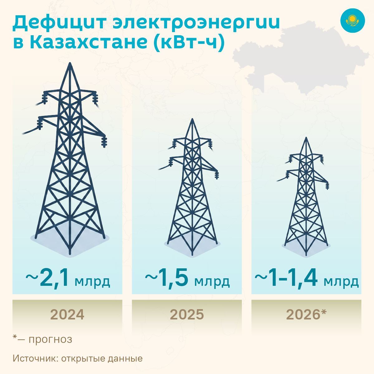 Дефицит электроэнергии в Казахстане (кВт-ч) - инфографика Дефицит электроэнергии в Казахстане (кВт-ч) - инфографика - Sputnik Казахстан