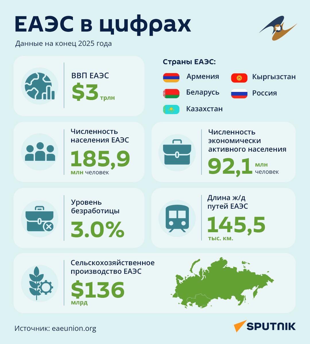 ЕАЭС в цифрах - инфографика - Sputnik Казахстан