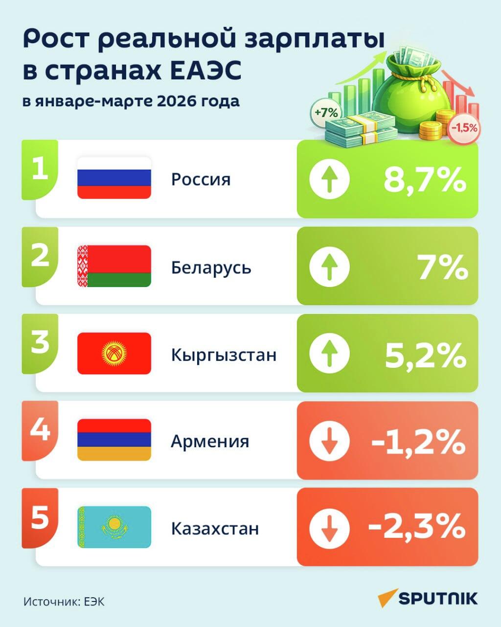 Как изменились реальные зарплаты в странах ЕАЭС в январе-марте 2026 года - Sputnik Казахстан