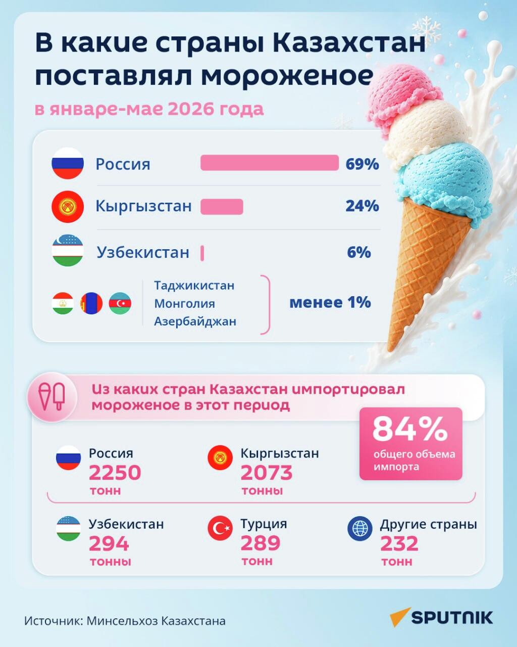 Экспорт мороженого из Казахстана за январь-май 2026 года - Sputnik Казахстан