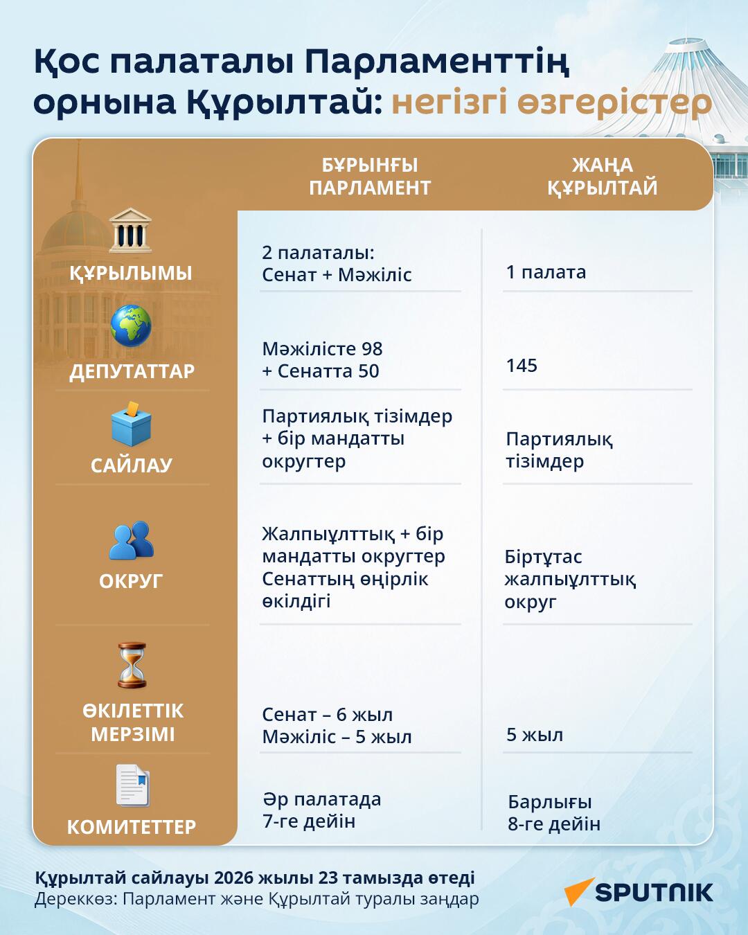 Қос палаталы Парламенттің орнына Құрылтай: негізгі өзгерістер - Sputnik Қазақстан