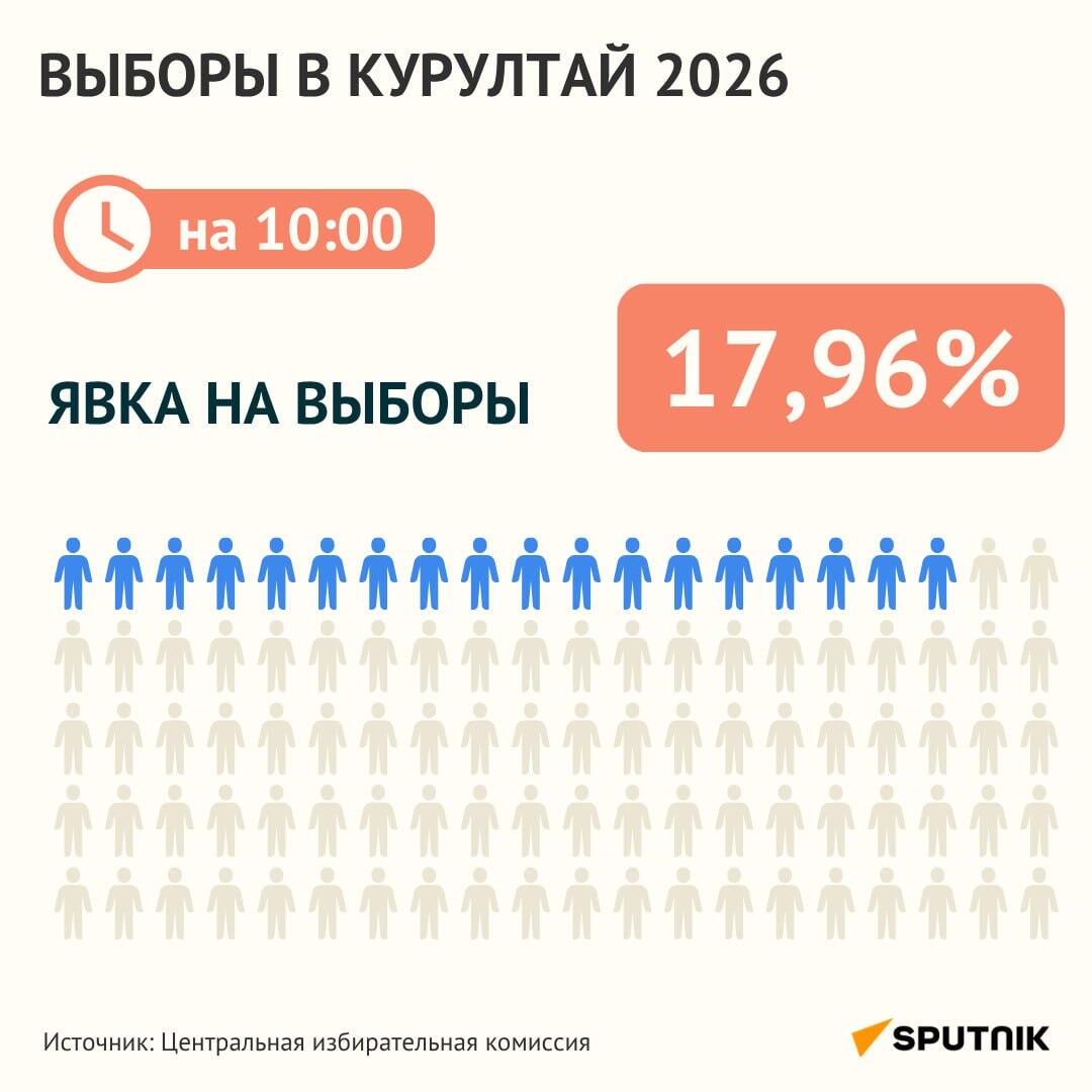 Явка на выборы в Курултай на 10.00 - Sputnik Казахстан
